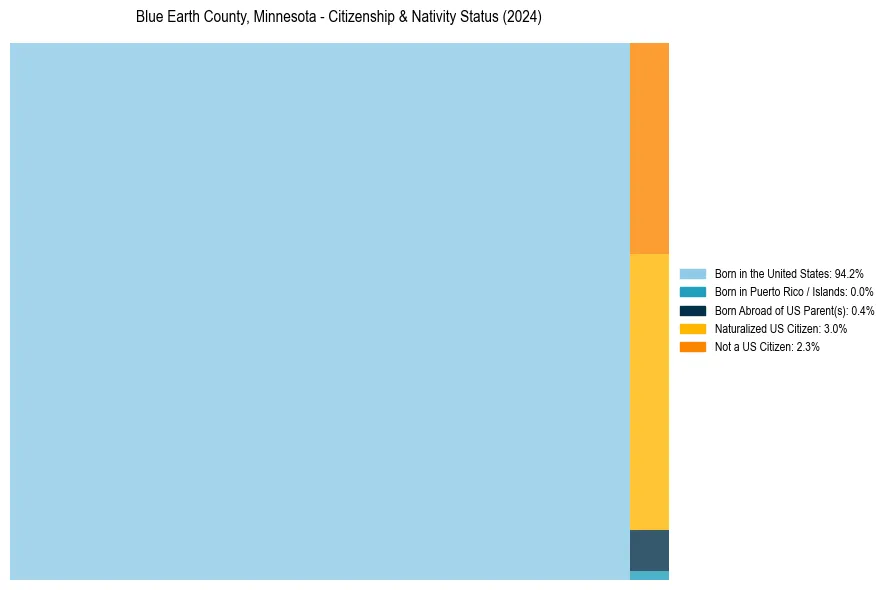 Nativity Treemap for 