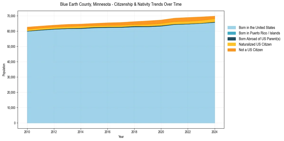 Historical nativity trends for 