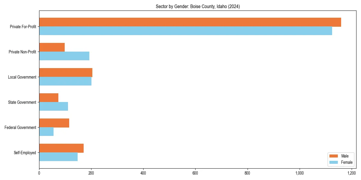 Employment sector breakdown by gender in 