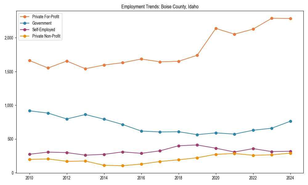 Long-term employment trends in 