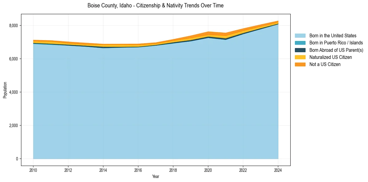 Historical nativity trends for 