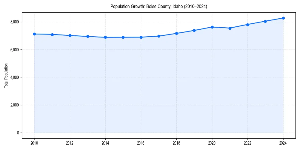 Population trends in 