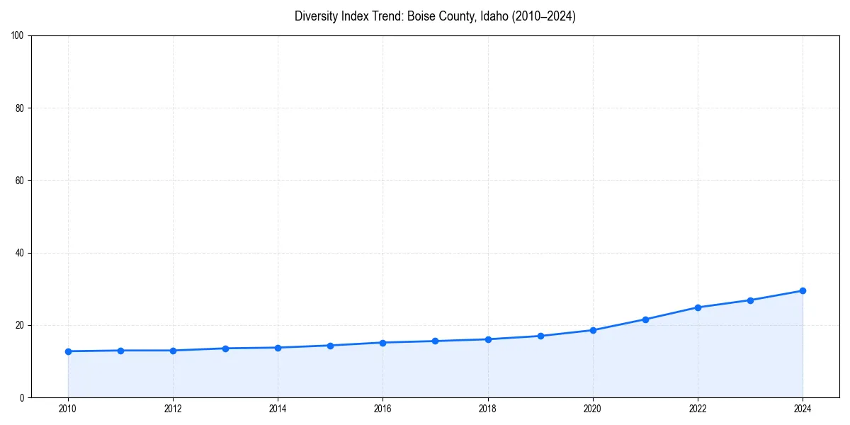 Line chart showing diversity index trends for 