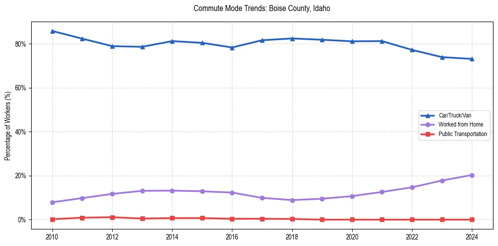 Transportation trends in Boise County, Idaho