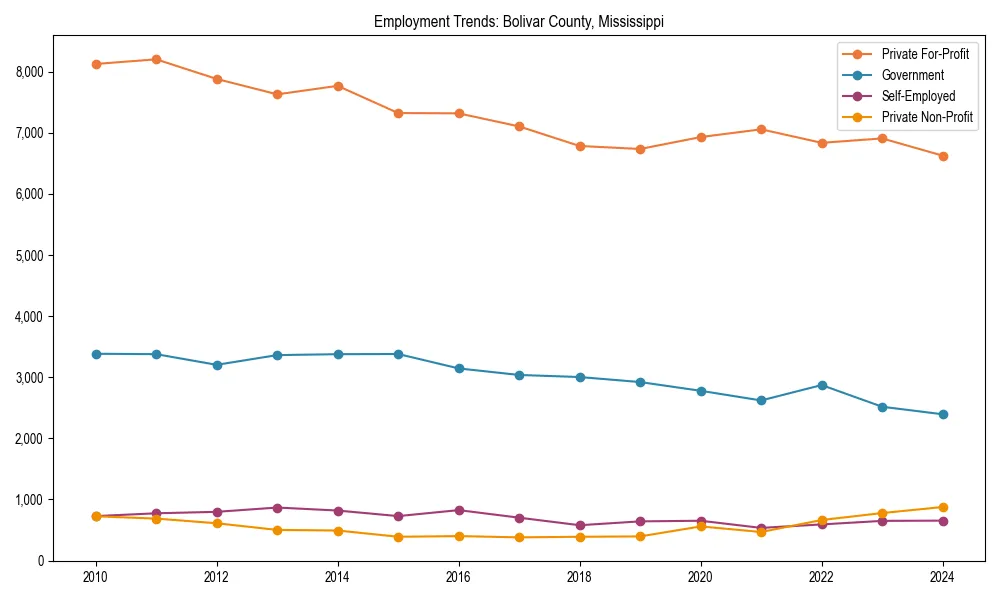 Long-term employment trends in 