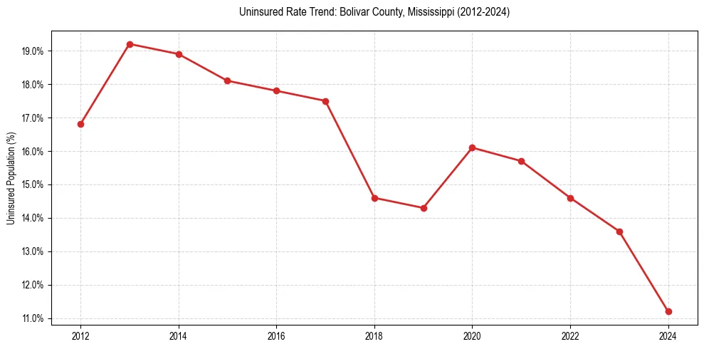 Uninsured trend chart for Bolivar County, Mississippi