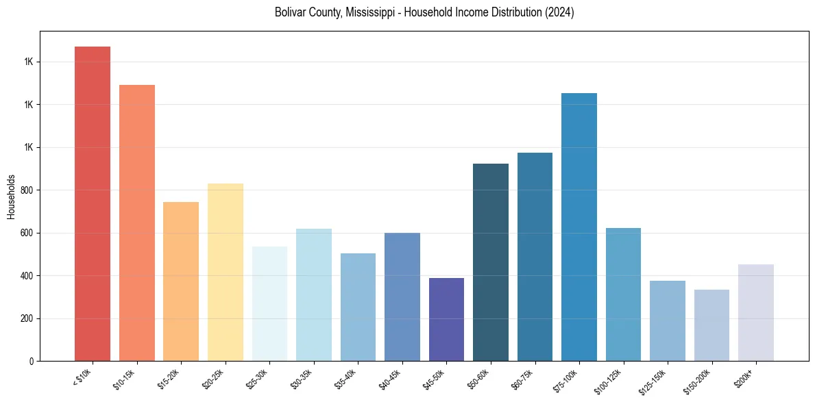 Income Distribution for 