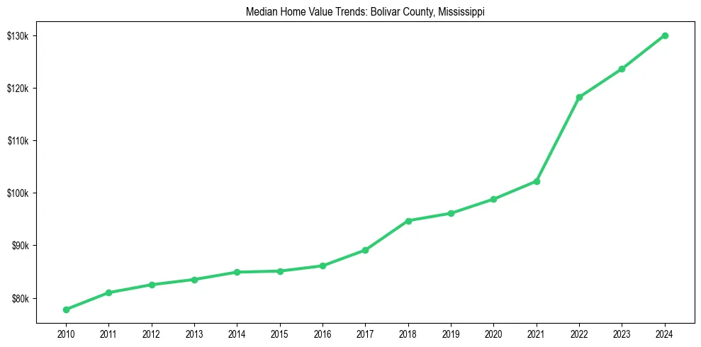 Median property value trends in 
