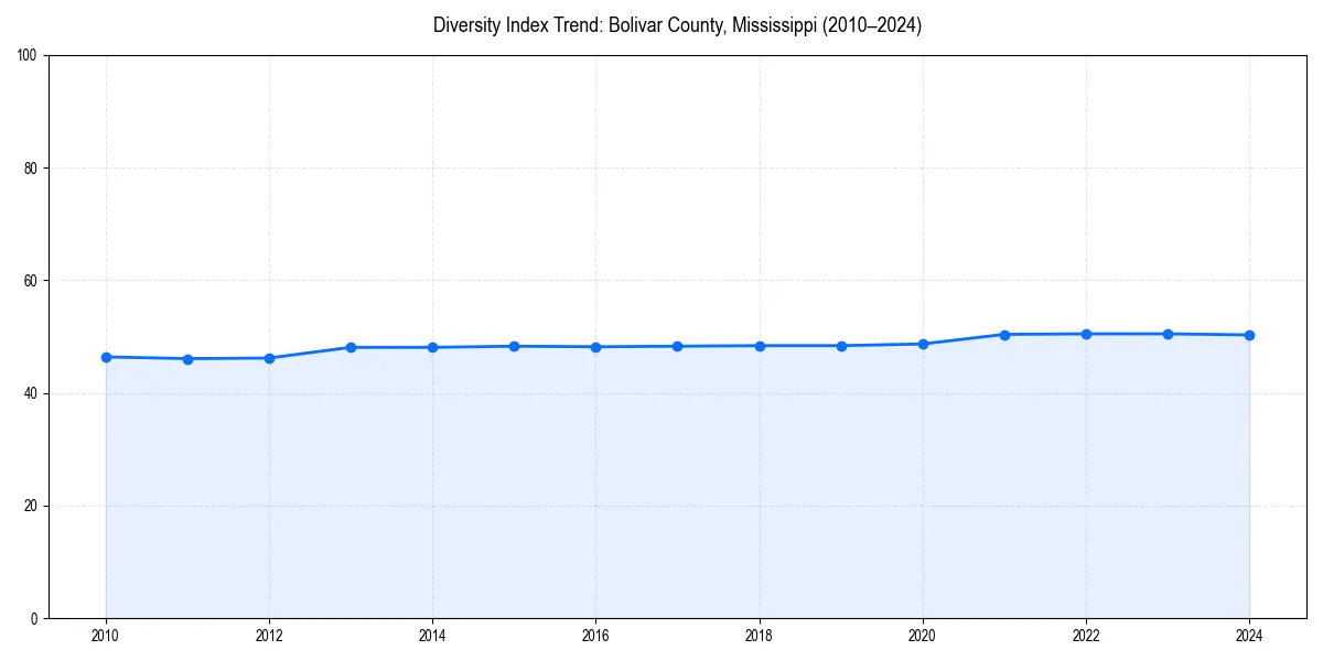 Line chart showing diversity index trends for 