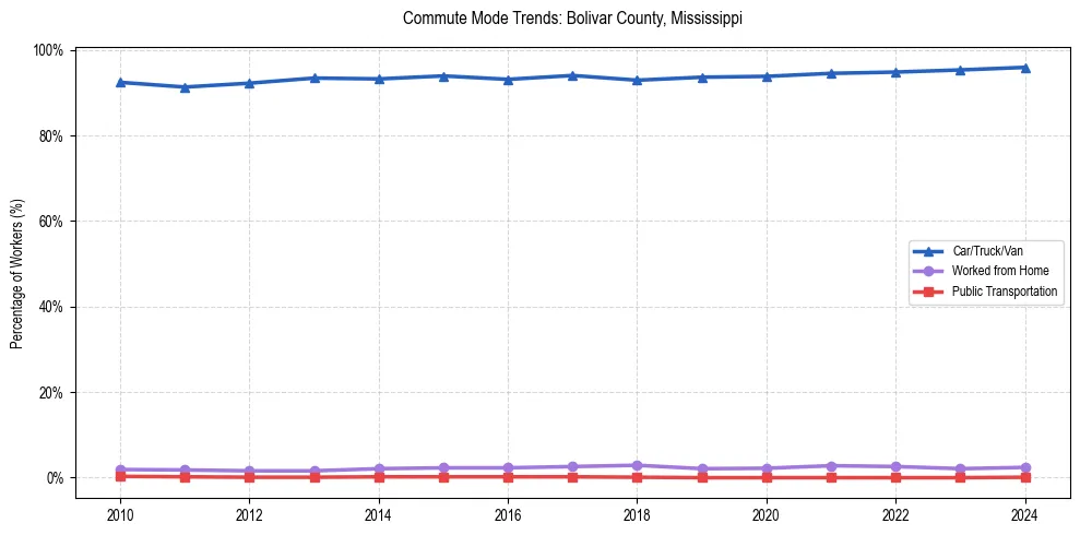 Transportation trends in Bolivar County, Mississippi