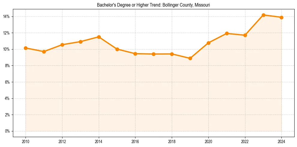 Trend chart showing bachelor degree growth in 