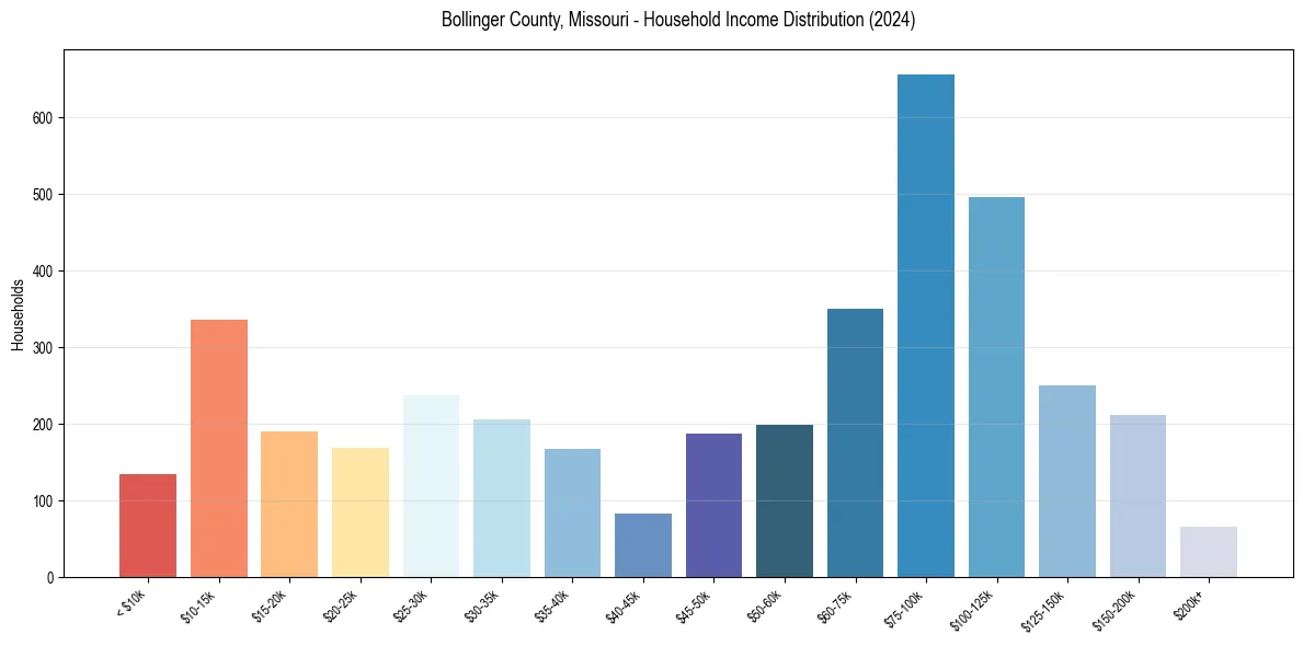 Income Distribution for 