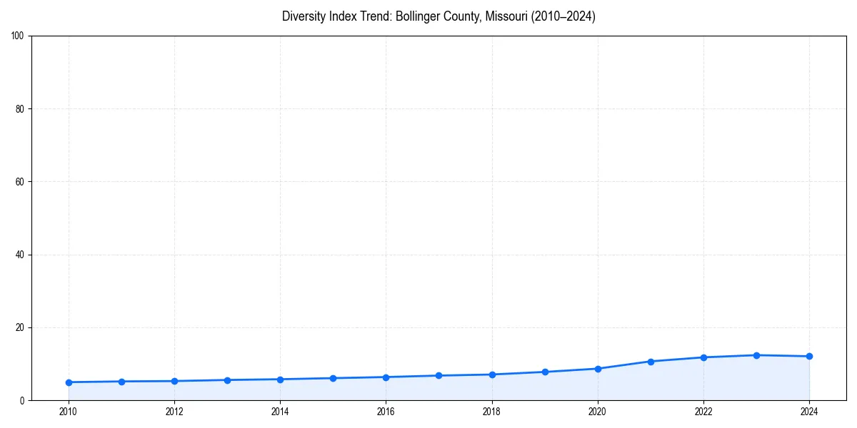 Line chart showing diversity index trends for 