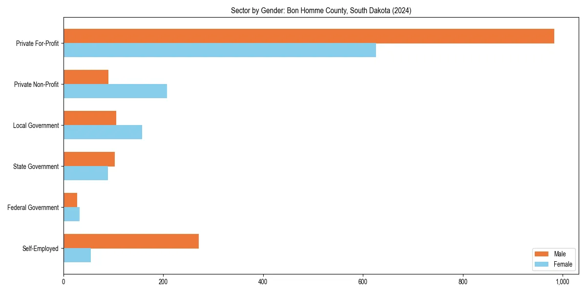 Employment sector breakdown by gender in 