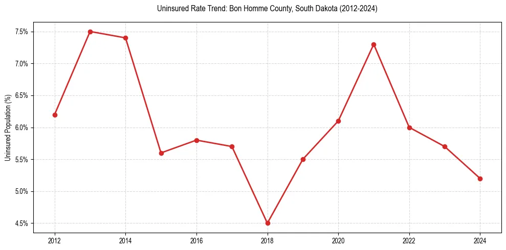 Uninsured trend chart for Bon Homme County, South Dakota