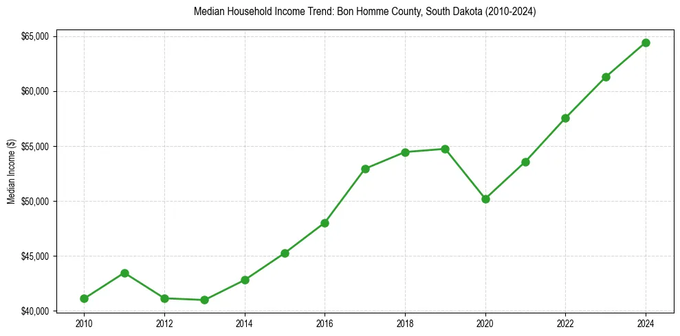 Income trend for 