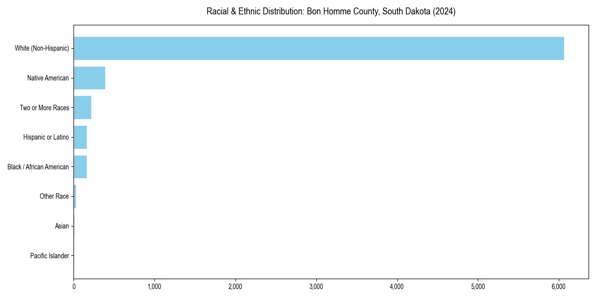 Bar chart showing racial distribution in  for 2024