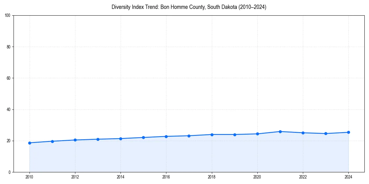 Line chart showing diversity index trends for 