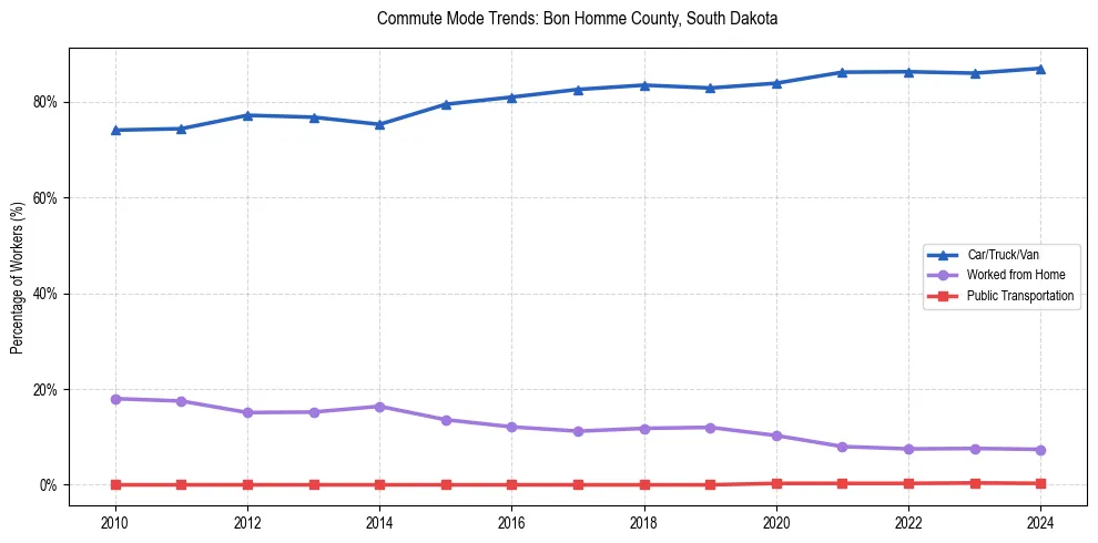 Transportation trends in Bon Homme County, South Dakota