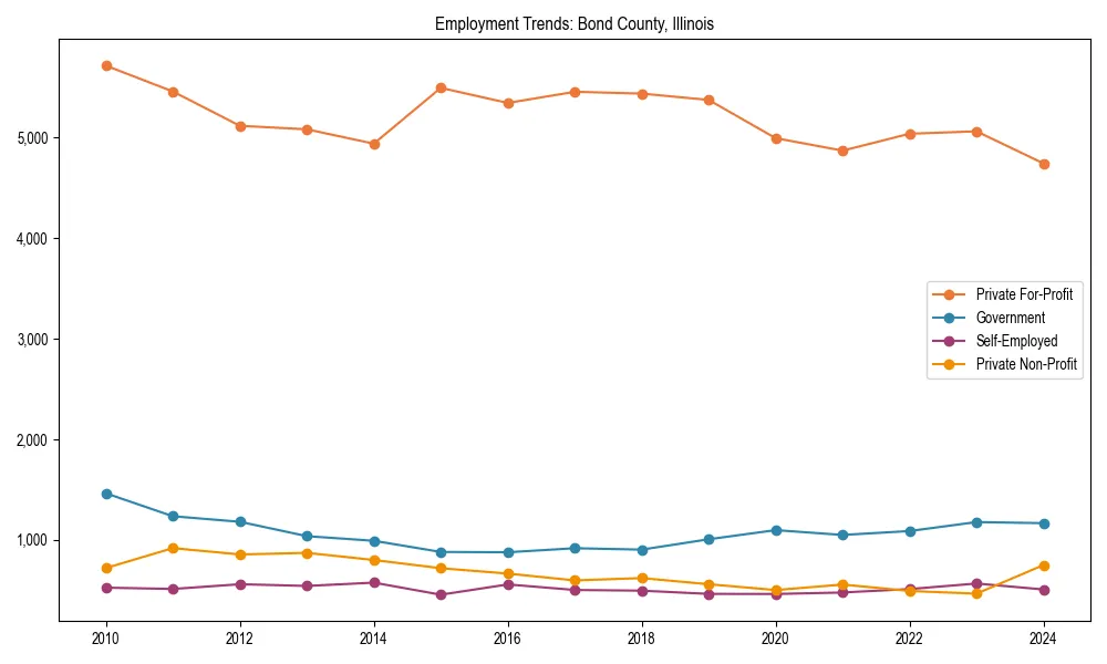Long-term employment trends in 
