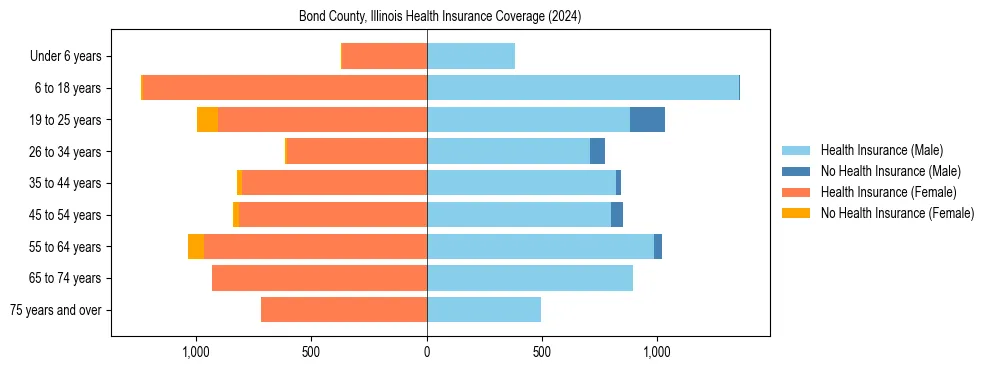 Health insurance pyramid for Bond County, Illinois