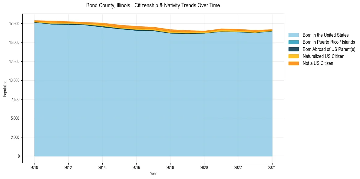 Historical nativity trends for 
