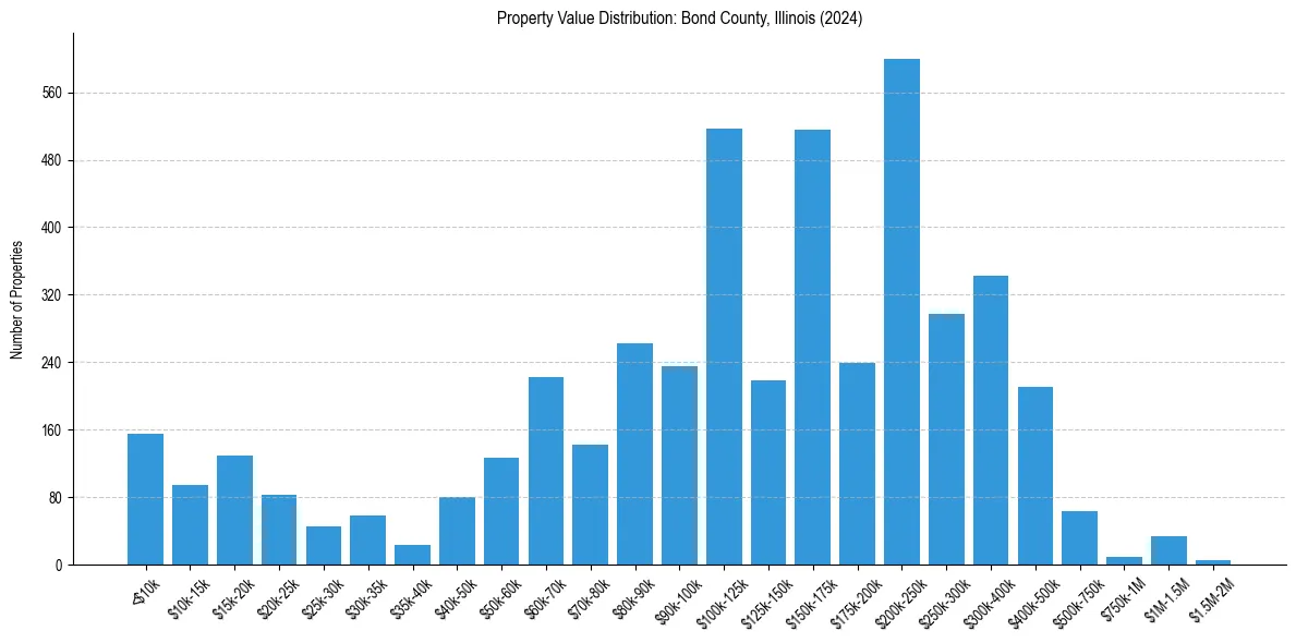 Value Distribution for 