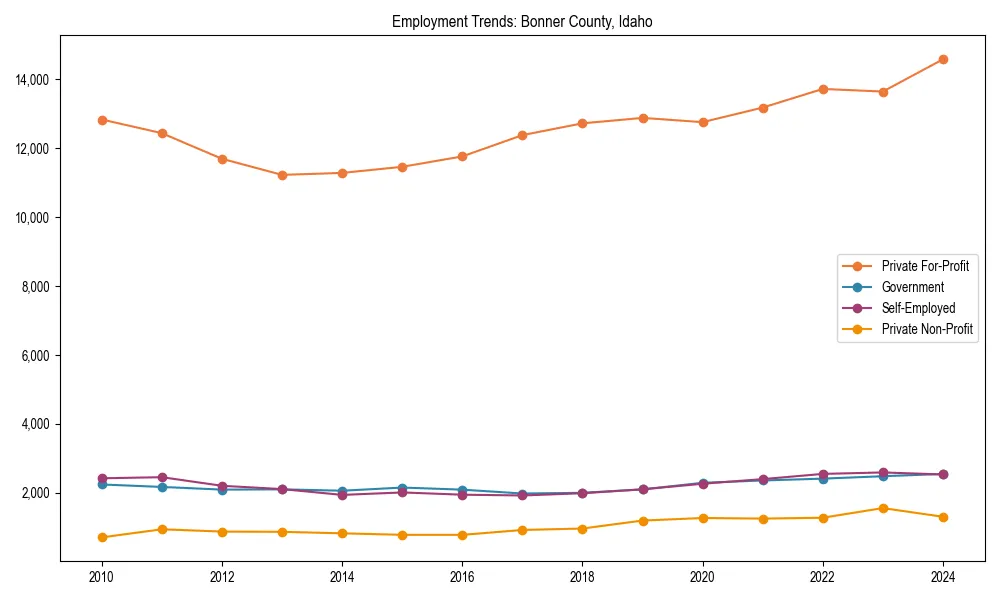 Long-term employment trends in 