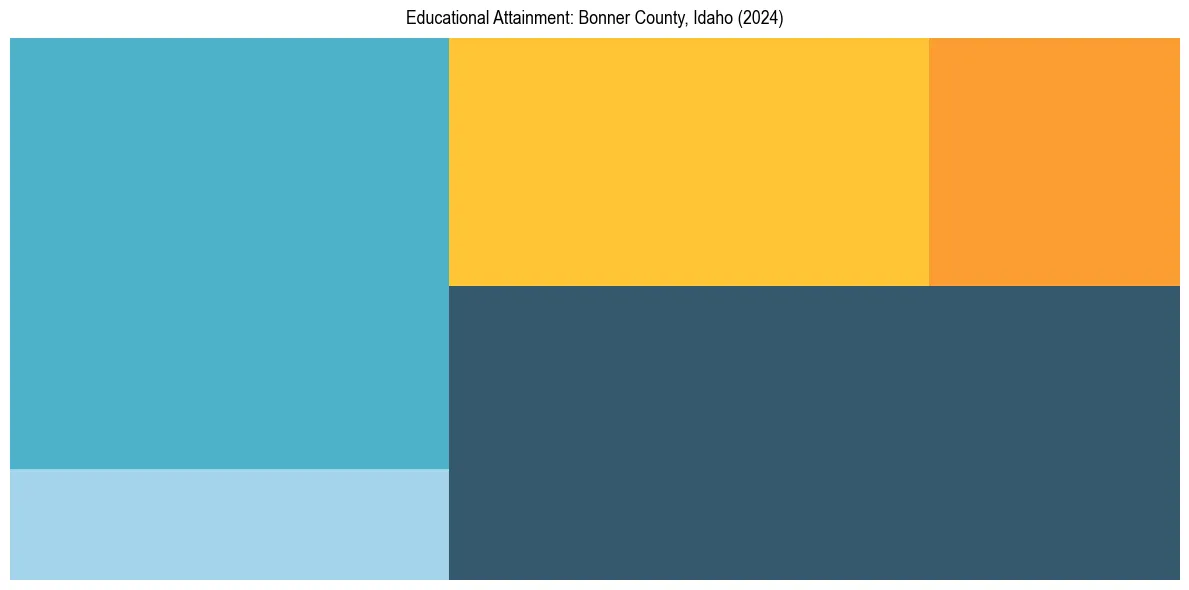 Education Treemap for  in 2024