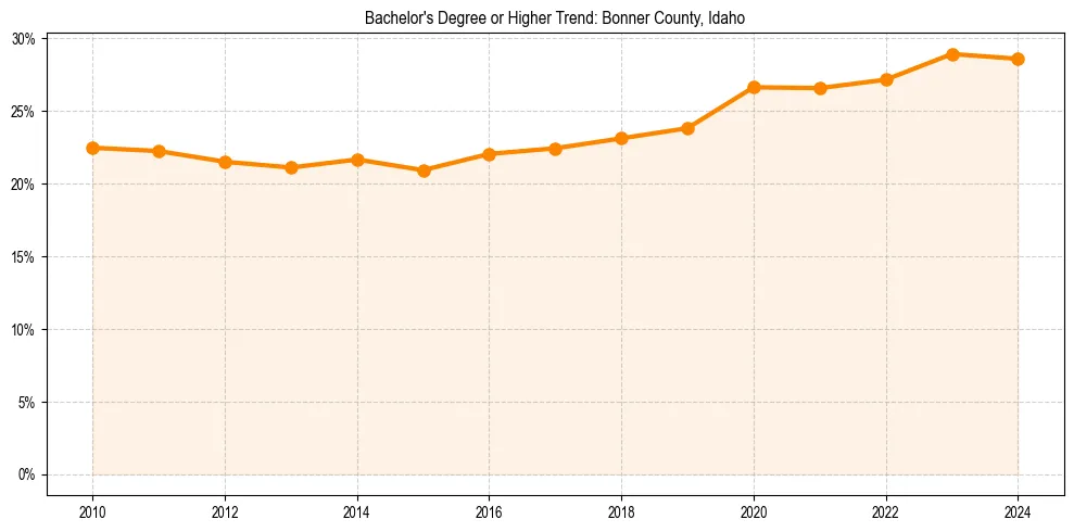 Trend chart showing bachelor degree growth in 
