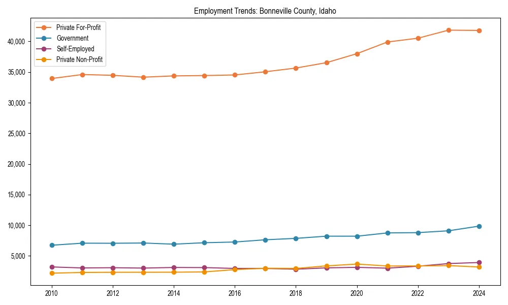 Long-term employment trends in 