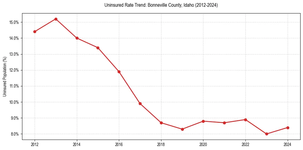 Uninsured trend chart for Bonneville County, Idaho