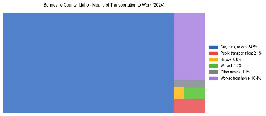 Commute modes in Bonneville County, Idaho
