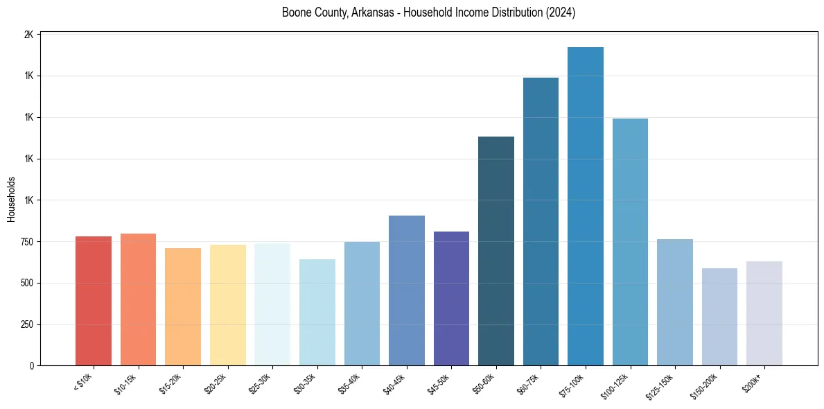 Income Distribution for 
