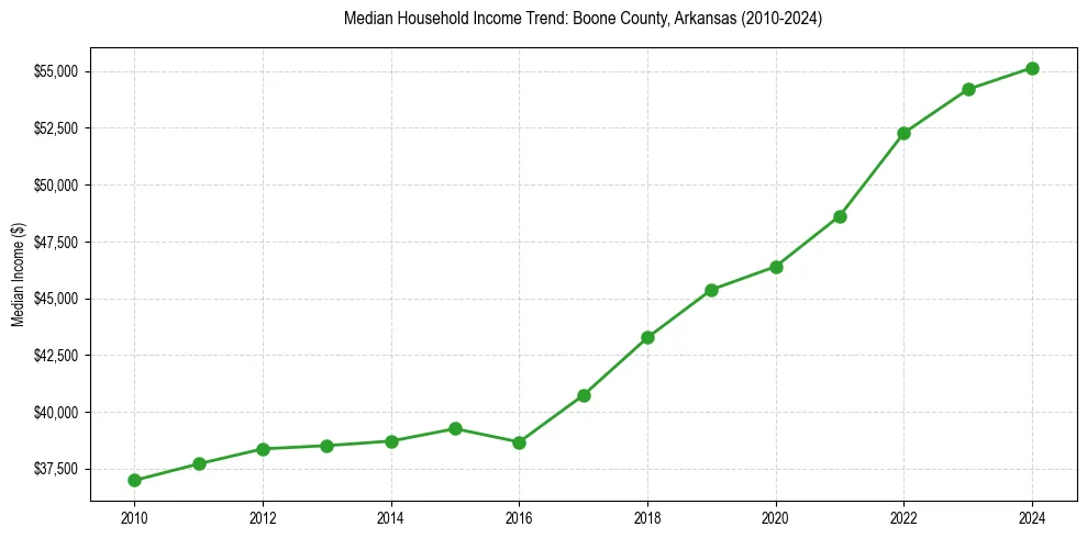 Income trend for 
