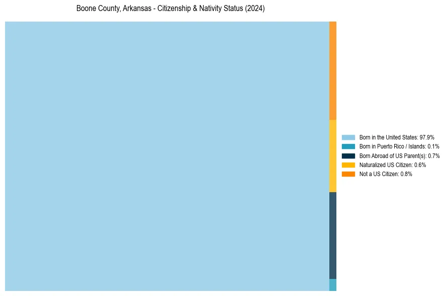 Nativity Treemap for 