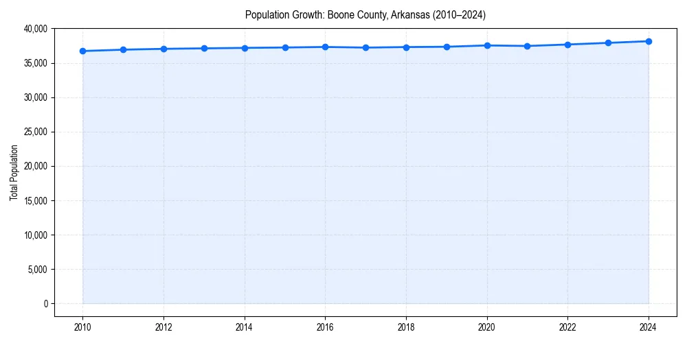 Population trends in 