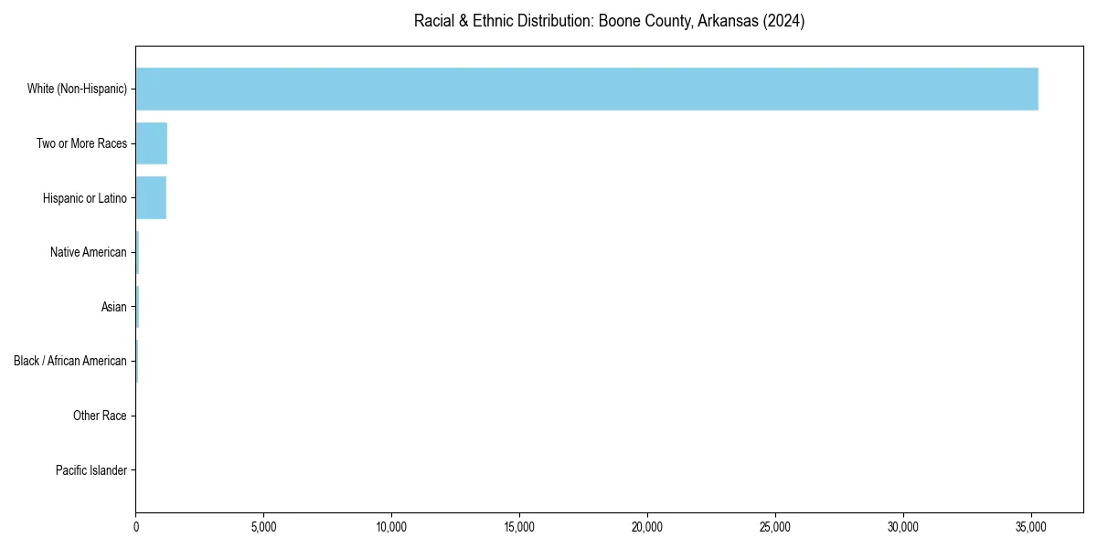 Bar chart showing racial distribution in  for 2024