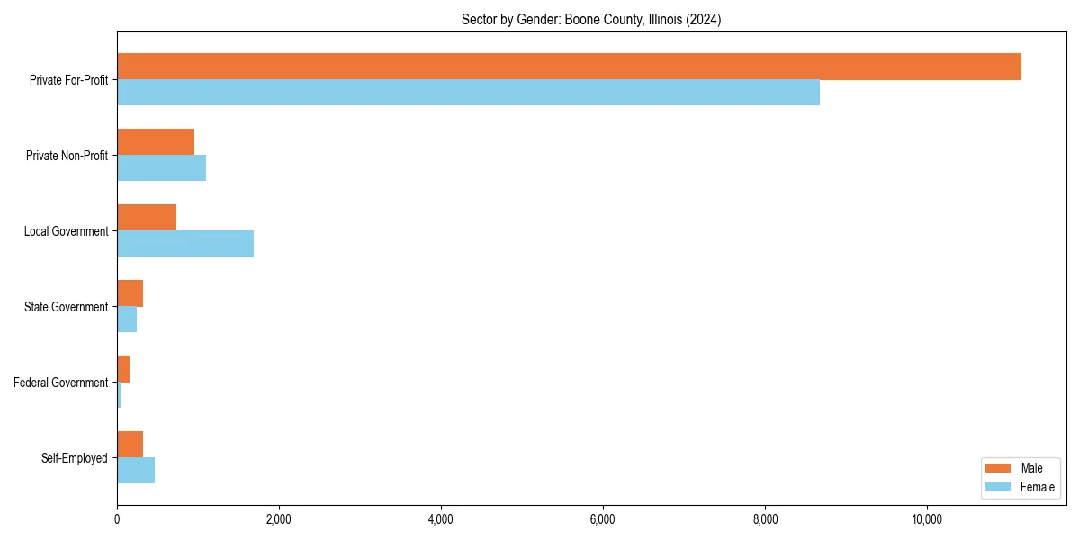 Employment sector breakdown by gender in 