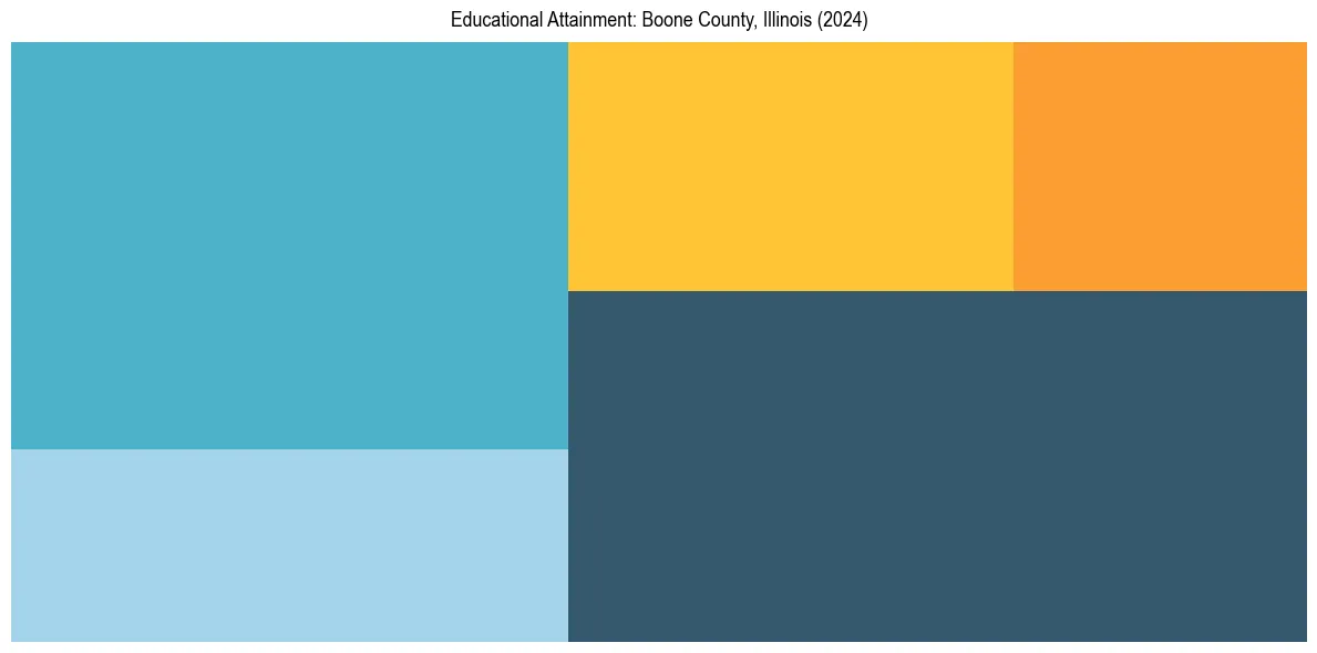 Education Treemap for  in 2024