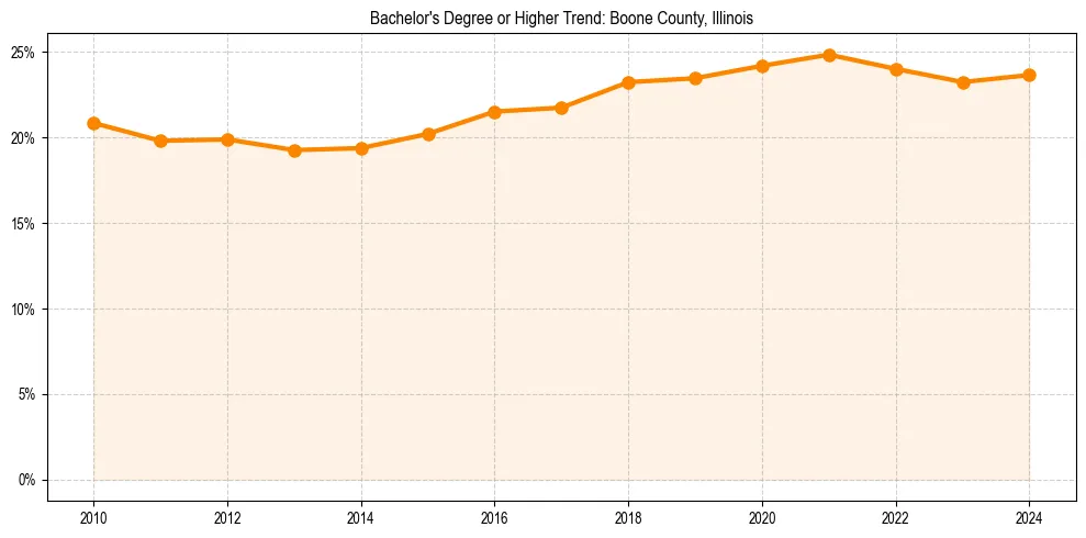Trend chart showing bachelor degree growth in 