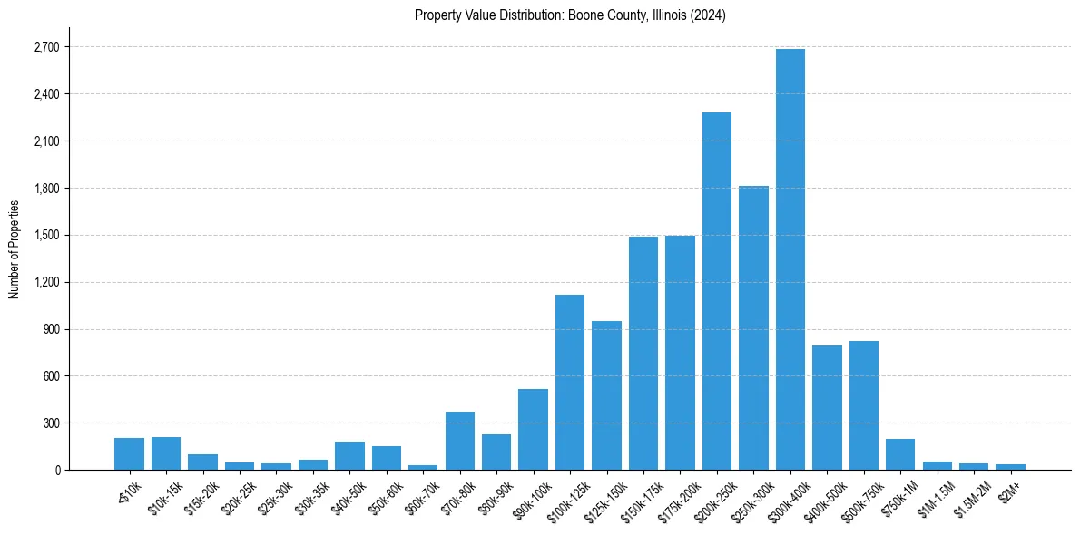 Value Distribution for 