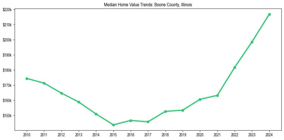 Median property value trends in 