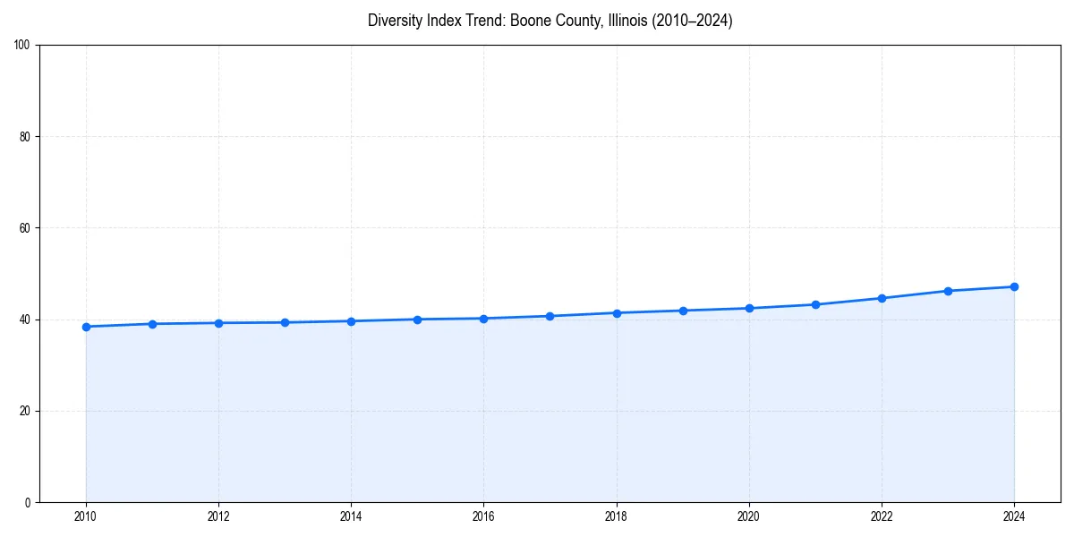 Line chart showing diversity index trends for 