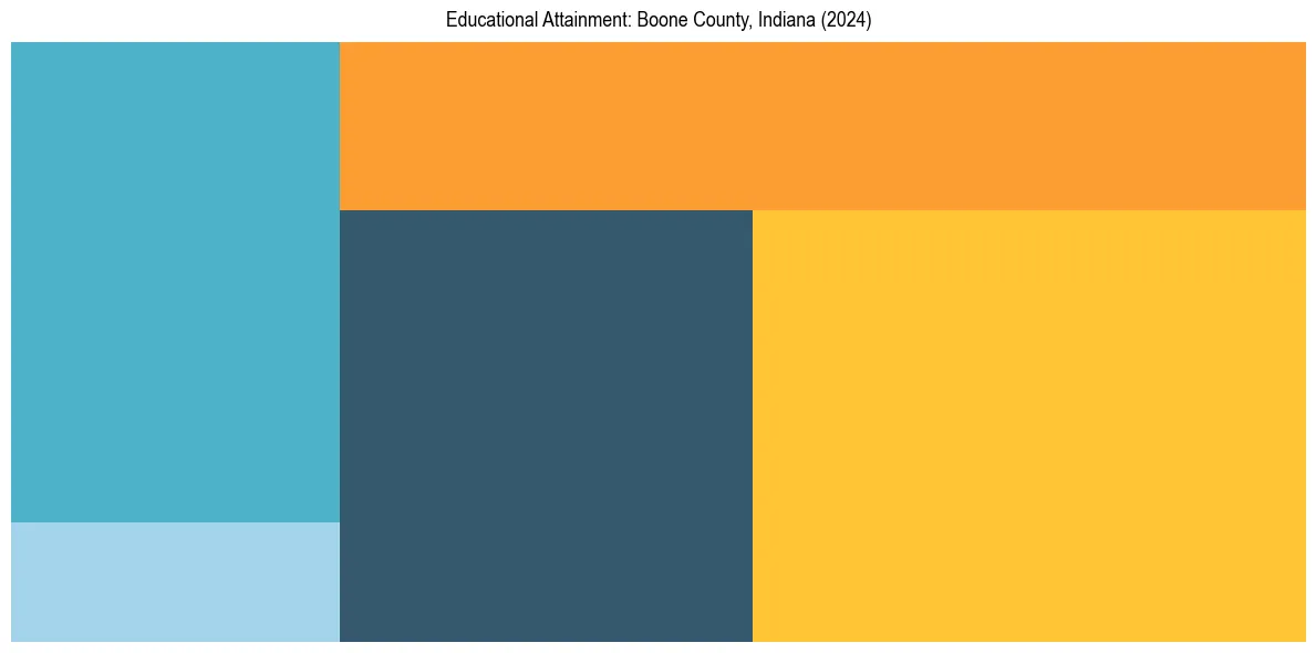 Education Treemap for  in 2024