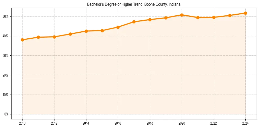 Trend chart showing bachelor degree growth in 