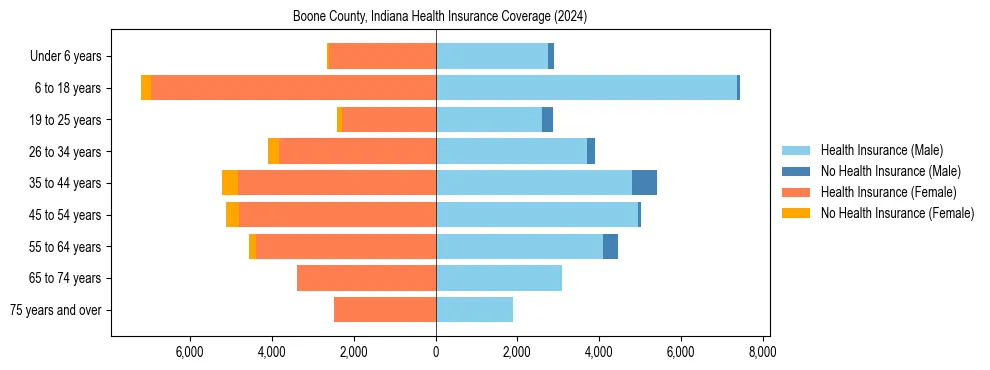 Health insurance pyramid for Boone County, Indiana