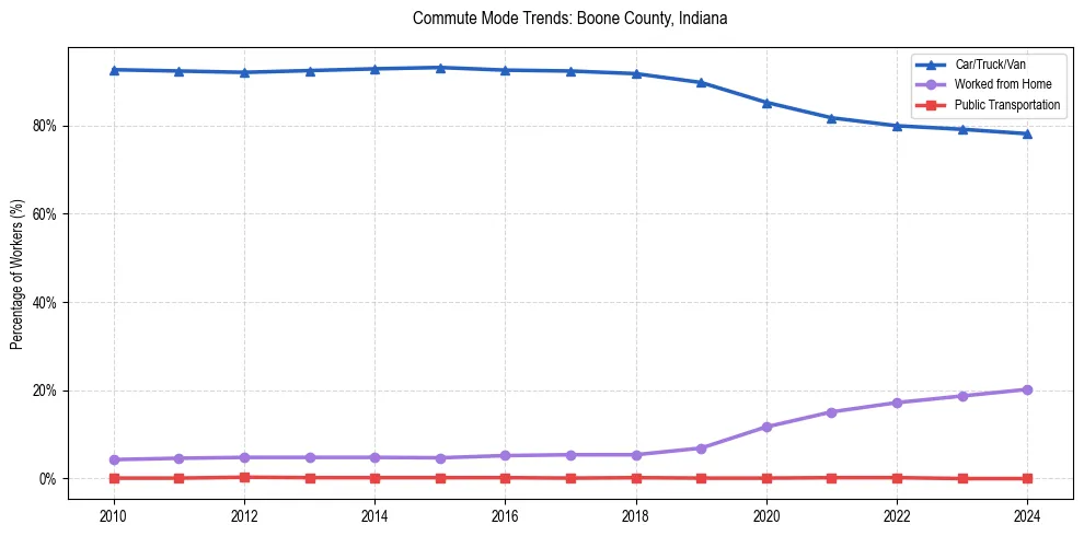Transportation trends in Boone County, Indiana