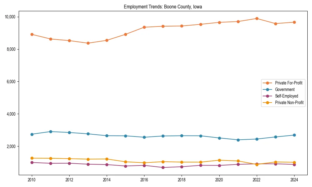 Long-term employment trends in 