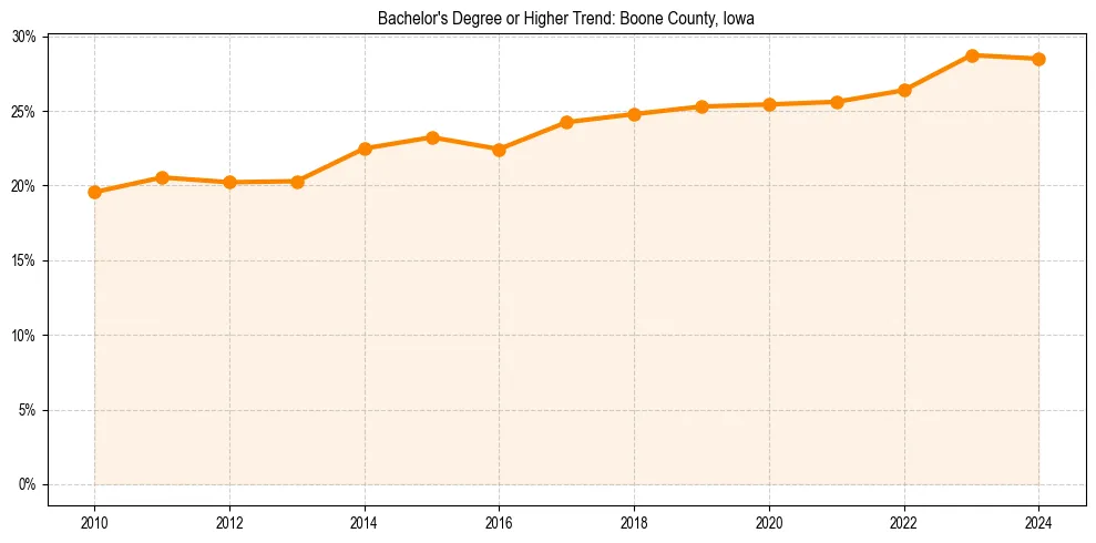 Trend chart showing bachelor degree growth in 